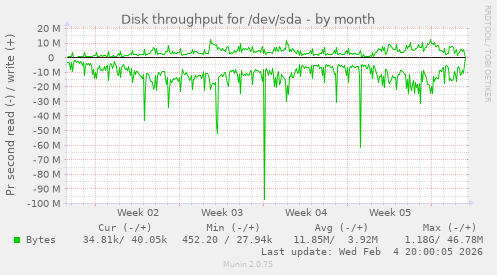 Disk throughput for /dev/sda