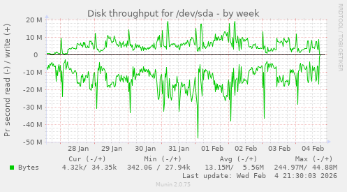 Disk throughput for /dev/sda