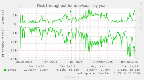 Disk throughput for /dev/sda