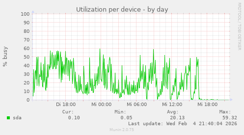 Utilization per device