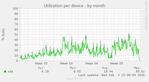 Utilization per device