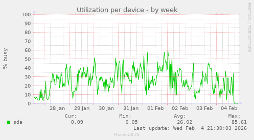 Utilization per device