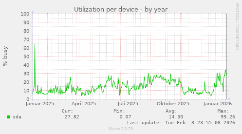 Utilization per device