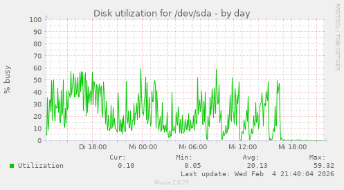 Disk utilization for /dev/sda