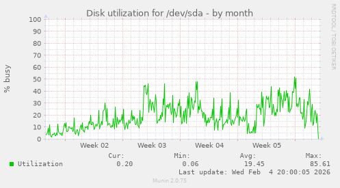 Disk utilization for /dev/sda