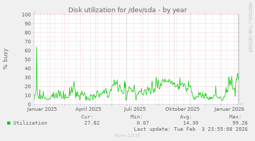 Disk utilization for /dev/sda