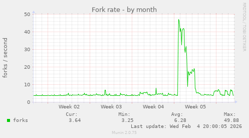 Fork rate