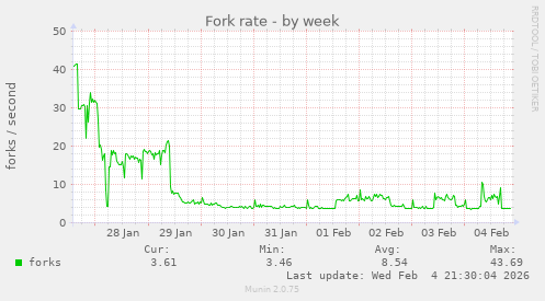 Fork rate