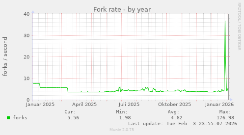 Fork rate