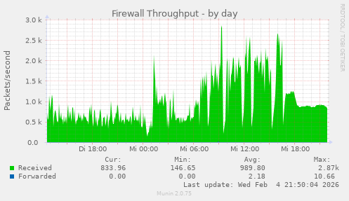 Firewall Throughput