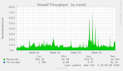 Firewall Throughput