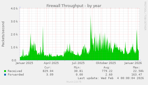 Firewall Throughput