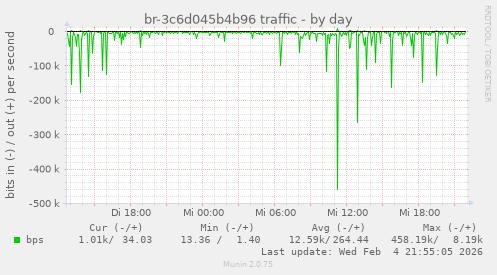 br-3c6d045b4b96 traffic