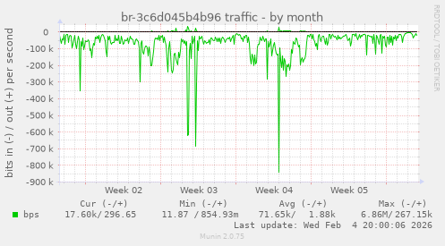 br-3c6d045b4b96 traffic