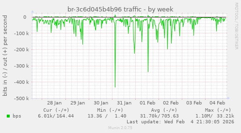 br-3c6d045b4b96 traffic