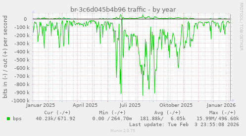 br-3c6d045b4b96 traffic