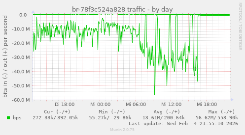 br-78f3c524a828 traffic
