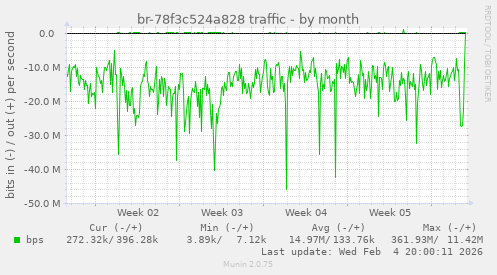 br-78f3c524a828 traffic