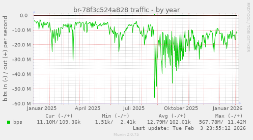 br-78f3c524a828 traffic