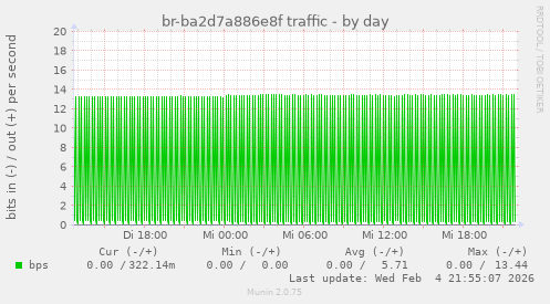 br-ba2d7a886e8f traffic