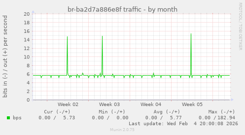 br-ba2d7a886e8f traffic