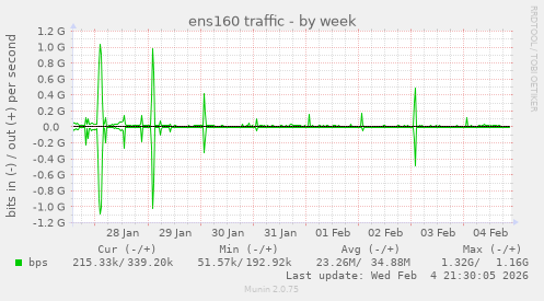 ens160 traffic