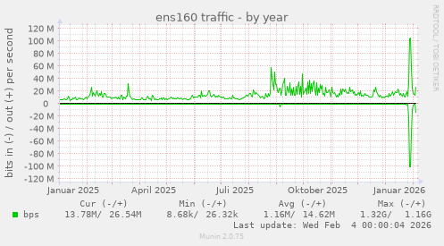 ens160 traffic