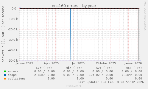 ens160 errors