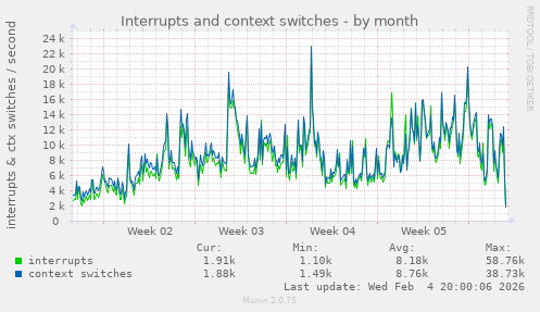 Interrupts and context switches