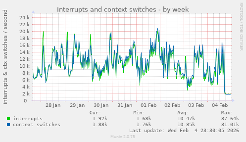 Interrupts and context switches