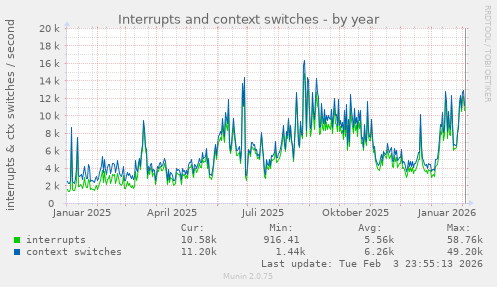 Interrupts and context switches