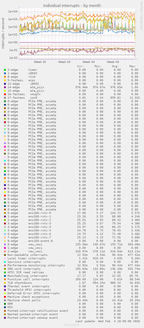 Individual interrupts