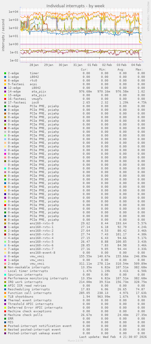 Individual interrupts