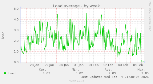 Load average