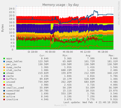 Memory usage