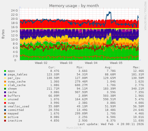 Memory usage
