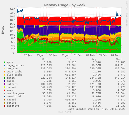 Memory usage