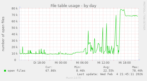 File table usage