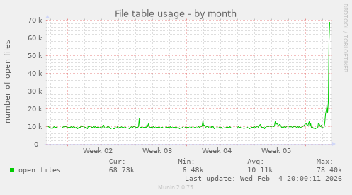 File table usage