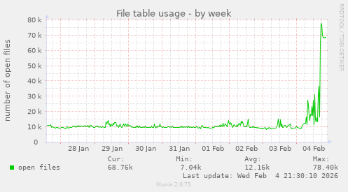 File table usage