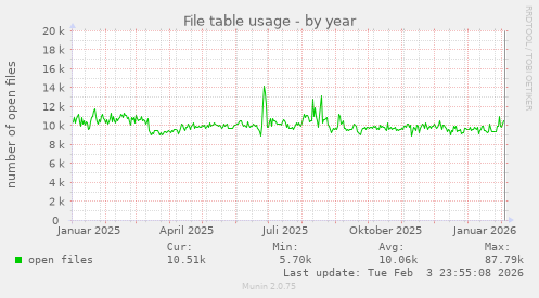 File table usage