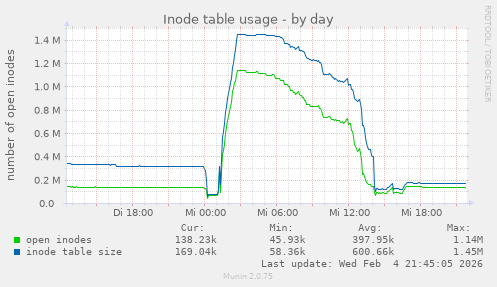 Inode table usage