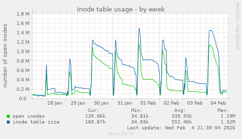 Inode table usage