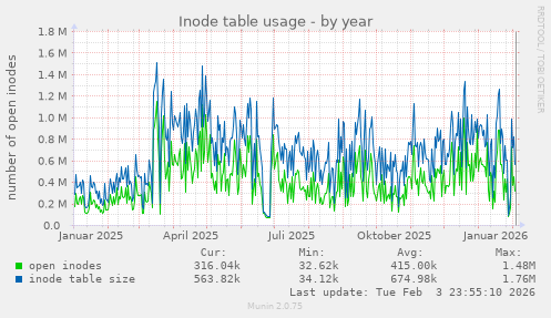 Inode table usage