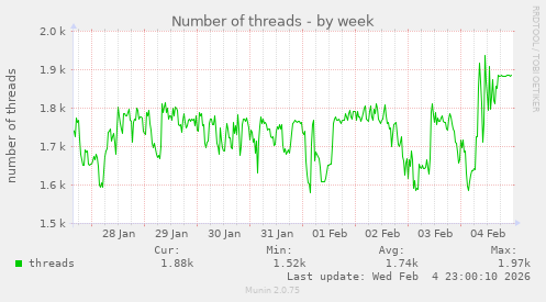 Number of threads