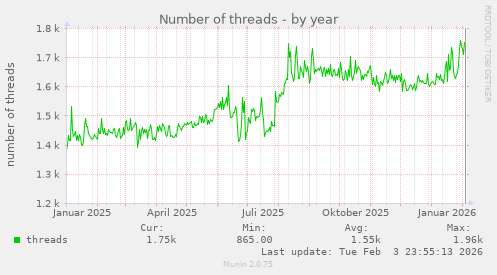 Number of threads