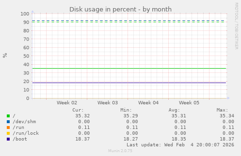 Disk usage in percent