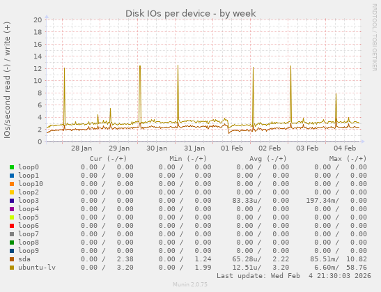 Disk IOs per device