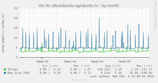 IOs for /dev/ubuntu-vg/ubuntu-lv