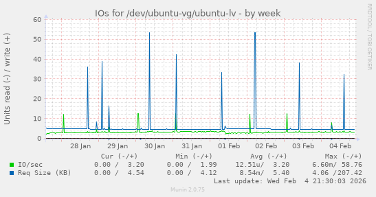 IOs for /dev/ubuntu-vg/ubuntu-lv